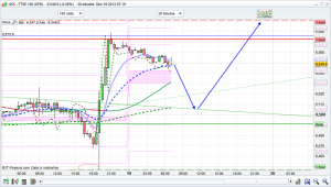 FTSE 100 possible dip and rise