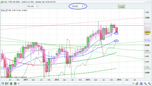 ftse 100 monthly