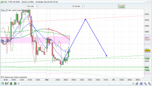 ftse 100 prediction