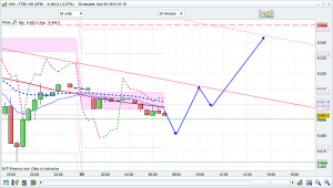 ftse 100 prediction