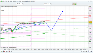 ftse 100 prediction