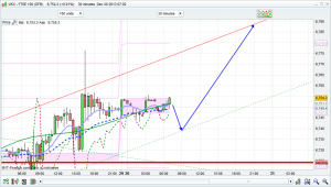 ftse 100 prediction