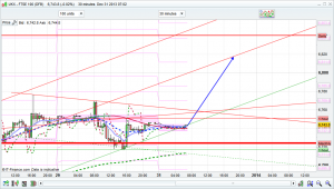 ftse 100 prediction