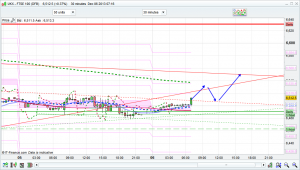 ftse 100 prediction