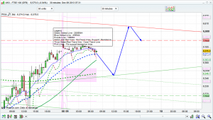 ftse 100 prediction