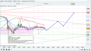 ftse 100 prediction