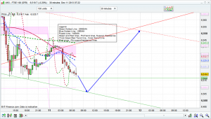 ftse 100 prediction
