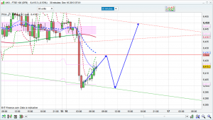 ftse 100 prediction