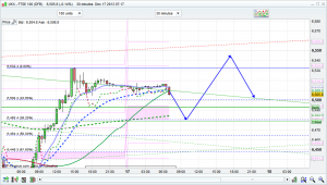 ftse 100 prediction