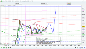 ftse 100 prediction