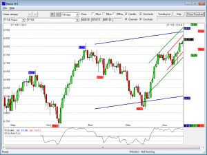 Bianca Trends for FTSE