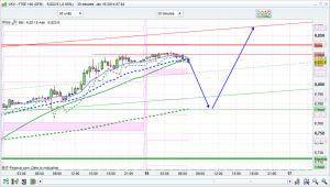 FTSE 100 Prediction