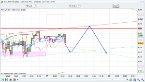 FTSE 100 Prediction