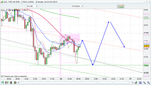 FTSE 100 Prediction