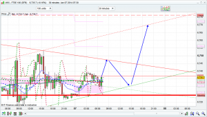 FTSE 100 Prediction