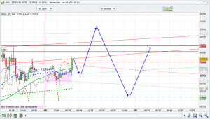 FTSE 100 Prediction