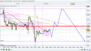 FTSE 100 Prediction
