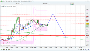 FTSE 100 Prediction