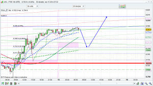 FTSE 100 Prediction