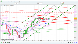 FTSE 100 Raff channels