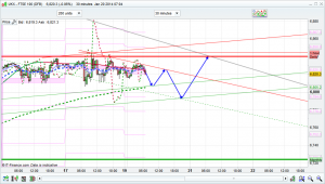 FTSE 100 prediction for today