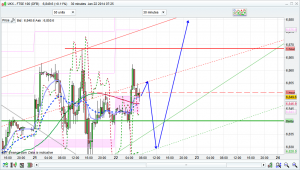 FTSE 100 prediction