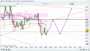 FTSE 100 prediction