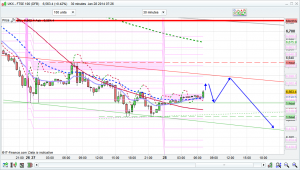 FTSE 100 prediction