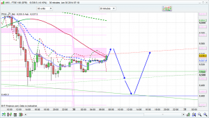 FTSE 100 prediction