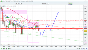 FTSE 100 prediction
