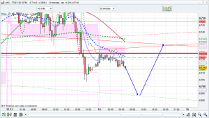 FTSE 100 prediction
