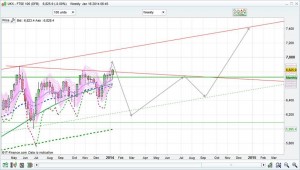 FTSE weekly scenario