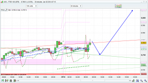 ftse 100 prediction