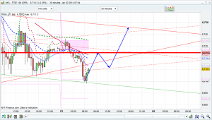 ftse 100 prediction