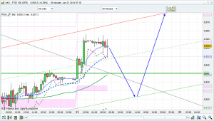 ftse 100 prediction