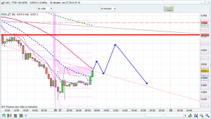 ftse 100 prediction