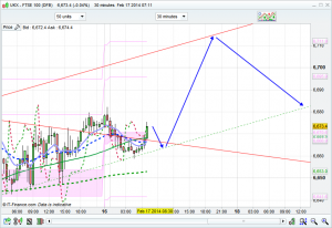 FTSE 100 Prediction