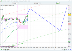 FTSE 100 Prediction