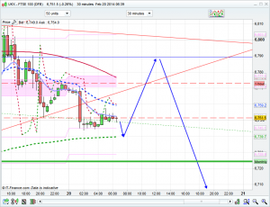 FTSE 100 Prediction