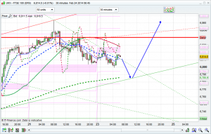 FTSE 100 Prediction