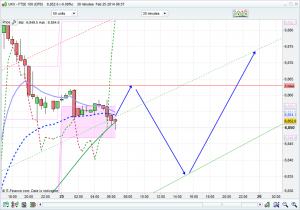 FTSE 100 Prediction