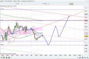 FTSE 100 Prediction