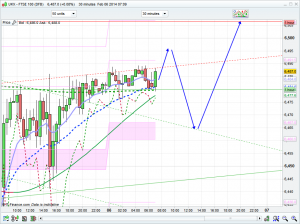 FTSE 100 Prediction