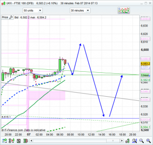 FTSE 100 Prediction