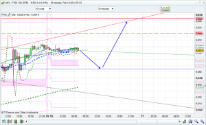 FTSE 100 Prediction