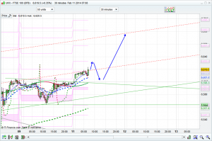FTSE 100 Prediction