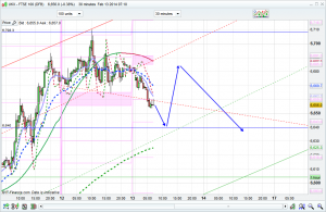 FTSE 100 Prediction
