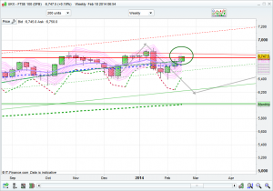 FTSE 100 Weekly
