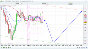 FTSE 100 prediction