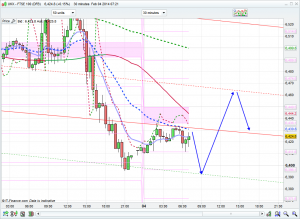 FTSE 100 prediction